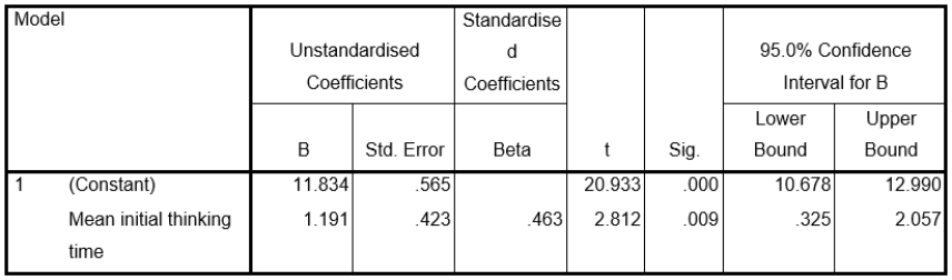 Look at the following output, which is from a study which focused on people with ME.They were given a set of neuropsychological computerised tests, and after the testing session, they self-rated their general fatigue.The predictor variable was a measure of mean initial thinking time. Model Summary    a.Predictors: Mean initial thinking time ANOVA<sup>b</sup>    a.Predictors: Constant) , Mean initial thinking time b.Dependent Variable: fatigue Coefficients<sup>a</sup>    Coefficients<sup>a</sup>    a.Dependent Variable: fatigue -Which is correct? The regression equation is y=: A) 11.834x + 1.191 B) 1.191x + 11.834 C) 11.191x - 11.834 D) none of the above