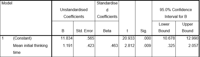 Look at the following output, which is from a study which focused on people with ME.They were given a set of neuropsychological computerised tests, and after the testing session, they self-rated their general fatigue.The predictor variable was a measure of mean initial thinking time. Model Summary    a.Predictors: Mean initial thinking time ANOVA<sup>b</sup>    a.Predictors: Constant) , Mean initial thinking time b.Dependent Variable: fatigue Coefficients<sup>a</sup>    Coefficients<sup>a</sup>    a.Dependent Variable: fatigue -Which is correct? The regression equation is y=: A) 11.834x + 1.191 B) 1.191x + 11.834 C) 11.191x - 11.834 D) none of the above