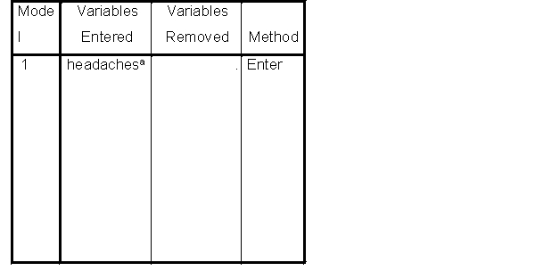 Questions relate to the following linear regression. Variables Entered/Removed<sup>b</sup>    a.All requested variables entered. b.Dependent Variable: memory/concentration Model Summary    a.Predictors: Constant) , headaches ANOVA<sup>b</sup>    a.Predictors: Constant) , headaches b.Dependent Variable: memory/concentration Coefficients<sup>a</sup>    a.Dependent Variable: memory/concentration -The regression equation for the above analysis is: A) memory/concentration = .516memory/concentration)  +2.430 B) headaches = .516 headaches)  + 2.430 C) memory/concentration = .676memory/concentration)  +2.430 D) headaches = .676headaches)  + 2.430