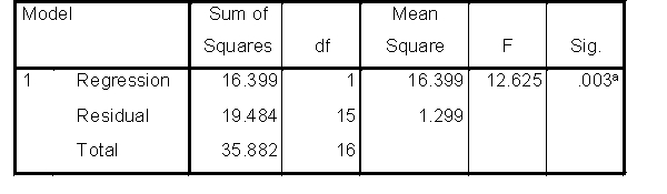 Questions relate to the following linear regression. Variables Entered/Removed<sup>b</sup>    a.All requested variables entered. b.Dependent Variable: memory/concentration Model Summary    a.Predictors: Constant) , headaches ANOVA<sup>b</sup>    a.Predictors: Constant) , headaches b.Dependent Variable: memory/concentration Coefficients<sup>a</sup>    a.Dependent Variable: memory/concentration -The regression equation for the above analysis is: A) memory/concentration = .516memory/concentration)  +2.430 B) headaches = .516 headaches)  + 2.430 C) memory/concentration = .676memory/concentration)  +2.430 D) headaches = .676headaches)  + 2.430