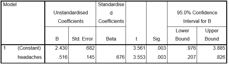 Questions relate to the following linear regression. Variables Entered/Removed<sup>b</sup>    a.All requested variables entered. b.Dependent Variable: memory/concentration Model Summary    a.Predictors: Constant) , headaches ANOVA<sup>b</sup>    a.Predictors: Constant) , headaches b.Dependent Variable: memory/concentration Coefficients<sup>a</sup>    a.Dependent Variable: memory/concentration -The regression equation for the above analysis is: A) memory/concentration = .516memory/concentration)  +2.430 B) headaches = .516 headaches)  + 2.430 C) memory/concentration = .676memory/concentration)  +2.430 D) headaches = .676headaches)  + 2.430
