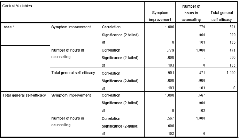 Look at the following correlational analysis. Correlations    a.Cells contain zero-order Pearson)  correlations. -Which is correct? A) The zero order correlation between counselling and symptom improvement is .779, a strong positive correlation significant at p<.001 B) The partial correlation between counselling and symptom improvement is .779, a strong positive correlation significant at p<.001 C) The full correlation between general self-efficacy and symptom improvement is .567, a moderate correlation significant at p<.001 D) Symptom improvement has been partialled out