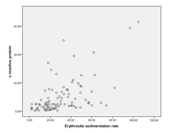   -This is likely to be a A) weak negative correlation B) a weak positive correlation C) a zero correlation D) a moderate positive correlation