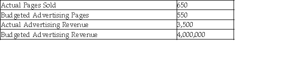Complete a performance report for the month of October,2012,for the Management Scientist Quarterly,a national publication,showing four columns: 1)Actual Result;2)Budgeted Amount;3)Difference: Actual Result minus Budgeted Amount;4)Difference as a Percentage of Budgeted Amount.Compute the difference of the actual result compared to the budgeted amount.What is the difference as a percentage of the budgeted amount? Include the following information in the performance report:   
