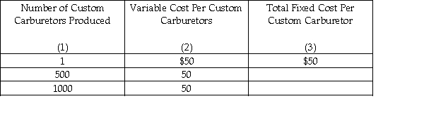Answer the question using the information provided below:   The manager at the Carburetor Factory buys a custom carburetor at $50.00 each for each of its custom vehicles.Compute the total fixed cost per custom carburetor if 1,500,and 1,000 custom carburetors are produced. A) $25,000;$50,000 B) $30,000;$60,000 C) $35,000;$70,000 D) $40,000;$45,000 E) $45,000;$90,000