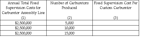 Answer the question below using the following information:   Required: Compute the fixed supervision cost per custom carburetor for 5,000,10,000,and 15,000 carburetors produced. A) $250;$300 B) $250;$166.66 C) $150;$100 D) $200;$300 E) $50;$25