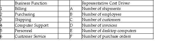 The managerial accountant at Sahara Organizations matches business functions to cost drivers.The list below provides representative cost drivers in the right column are randomized with respect to the list of functions in the left column [Note: These are not matched to the respective cost driver].   Numbers 1-6 represent the Business Functions and the letters A-F represent the cost drivers at the company. Required: Insert the letter of the appropriate cost driver (A through F)and match each business function with its appropriate cost driver.  <div style=padding-top: 35px> 