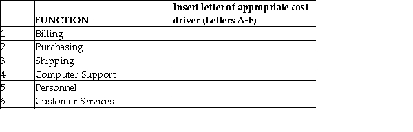 The managerial accountant at Sahara Organizations matches business functions to cost drivers.The list below provides representative cost drivers in the right column are randomized with respect to the list of functions in the left column [Note: These are not matched to the respective cost driver].   Numbers 1-6 represent the Business Functions and the letters A-F represent the cost drivers at the company. Required: Insert the letter of the appropriate cost driver (A through F)and match each business function with its appropriate cost driver.  <div style=padding-top: 35px> 