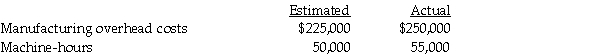 In 2012,Alan's Seafood Supply Manufacturing uses machine-hours as the only overhead cost-allocation base.The accountant reported the following information:   Using job costing,compute the 2012 actual indirect cost rate. A) $3.85 per machine hour B) $3.95 per machine hour C) $4.45 per machine hour D) $4.54 per machine hour E) $4.85 per machine hour