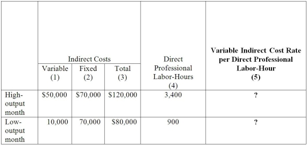 The Meredith Company reported the following information. Required: Compute the Variable Indirect Cost Rate per Direct Professional Labor-Hour.   A) $2.00;$.80 B) $14.70;$1.11 C) $147;$111 D) $53,400;$1,111 E) $60,000;1,111.11