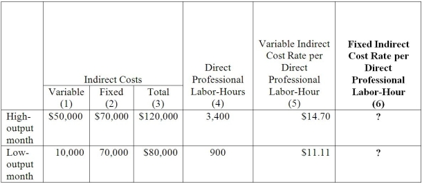 The Meredith Company reported the following information: Required: Compute the Fixed Indirect Cost rate per Direct Professional-Labor Hour. A) $2.58;$.70. B) $20.58;$77.77 C) $200.58;$79.77 D) $2,000.58;$777.77 E) $2,058.00;$779.77