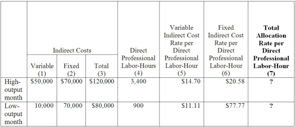 The Meredith Company reported the following information:   Required: Compute the Total Allocation Rate per Direct Professional Labor-Hour. A) $3.52;$8.88 B) -$35.29;$88.88 C) $352.90;888.88 D) $3,529.90;$8,888.88 E) $35,299.90;$88,888.88
