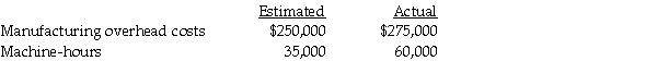 Rachel's Yarn Supply Manufacturing uses machine-hours as the only overhead cost allocation base.In 2012,the accountant reported the following information:   Required: Using job costing,compute the 2012 budgeted manufacturing overhead rate. A) $7.14 B) $14.28 C) $28.56 D) $57.12 E) $114.24