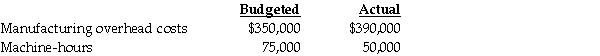 In 2012,Jim's Renovation Services used machine-hours as the only overhead cost-allocation base.According to his accountant,the following information was reported:   Under the actual-costing system,what was the 2012 budgeted manufacturing rate? A) $4.00 per machine hour B) $4.66 per machine hour C) $4.75 per machine hour D) $4.95 per machine hour E) $5.10 per machine hour