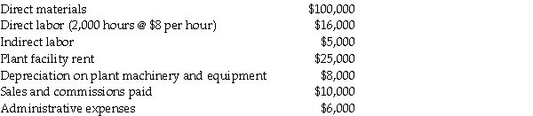 Tia's Tea Manufacturing manufactures organic tea and applies manufacturing overhead costs to production at a budgeted indirect-cost rate of $8.00 per direct labor hour.The following data was obtained from the accountant's records for December 2012:   Compute the actual amount of manufacturing overhead cost occurred in December 2012. A) $35,000 B) $38,000 C) $42,000 D) $50,000 E) $55,000