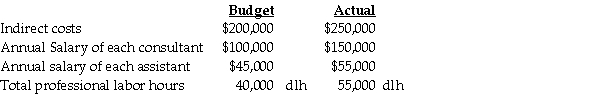 Christian's Consulting Service employs 10 full-time consultants and 5 assistants.The direct and indirect costs are applied on a consultant labor-hour basis that includes both the consultants and assistant hours.The following information was reported by the accountant in 2012.   Compute the actual direct-cost rate and the actual indirect-cost rate per professional labor-hour. A) $15.56;$2.25 B) $18.94;$2.75 C) $21.52;$2.95 D) $32.27;$4.54 E) $35.96;$4.95