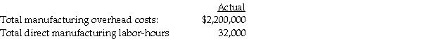 The following data was reported by the manager at Cost Less Manufacturing:   Required: Compute the actual manufacturing overhead rate for the single manufacturing overhead cost pool. A) $25.62 per direct manufacturing labor-hour B) $50.25 per direct manufacturing labor-hour C) $68.75 per direct manufacturing labor-hour D) $72.50 per direct manufacturing labor-hour E) $78.62 per direct manufacturing labor-hour