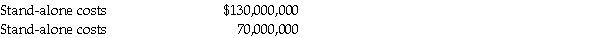 <strong>The managerial accountant at the Williamsburg Outlet Shoppe reported the following stand-alone costs: Required: Use the two stand-alone costs to allocate the common cost of $140,000,000 in millions for the Williamsburg Outlet Shoppe using the stand-alone cost-allocation method.</strong> A)80 million B)81 million C)90 million D)91 million E)95 million