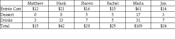 <strong>A group of coworkers went to lunch at the mall.Listed below is the total cost of each individual meal. Required: Compute the average cost per dinner.When the costs are averaged across all six dinners,is Marla overcosted or undercosted?</strong> A)$30.10;undercosted. B)$42.16;undercosted. C)$45.25;overcosted. D)$58.19;undercosted. E)$62.19;overcosted.