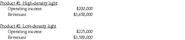 <strong>The Lighting Factory produces two types of light fixtures to sell to consumers.Product A illuminates high-density lighting and Product B illuminates low-density lighting.The manager at the Lighting Factory reported the following information: Required: Compute the profit margin percentage for each product.</strong> A)5.47%;6.42% B)5.95%;6.66% C)6.05%;6.75% D)6.42%;6.85% E)6.80%;6.92%