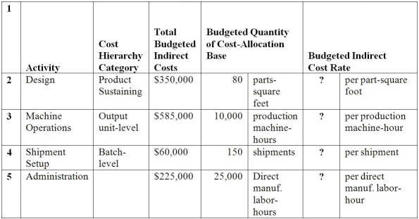 <strong>The Ready Corporation reported the following information: Compute the budgeted indirect cost rate for each activity.</strong> A)$4,001;$45.10;$308;$5 B)$4,010;$50.25;$310;$6 C)$4,110;$51.50;$325;$7 D)$4,250;$52.50;$350;$8 E)$4,375;$58.50;$400;$9