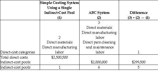 The auditor at the Yarn Shoppe needs to determine whether it is beneficial to implement a simple costing system using a single indirect-cost pool,or an ABC system.Review and compare the following information: Required: The goal of the accountant is to trace more costs as direct costs,create a homogeneous cost pool,and to implement a cost-allocation base that has a cause-and-effect relationship with costs in the cost pool.Which system should the auditor at the Yarn Shoppe implement? Why?