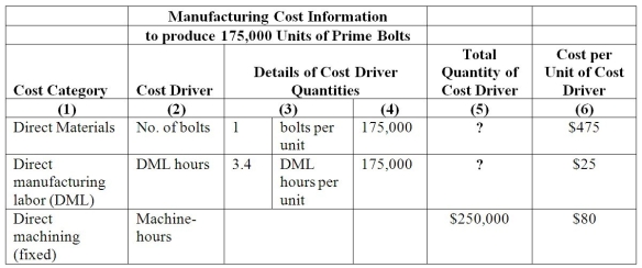 The managerial accountant at the Wright Company reported the following information:   Required: Compute the Total quantity of cost driver of direct materials and direct manufacturing labor (DML) . A) 175,000;595,000 B) 180,000;600,000 C) 185,000;605,000 D) 190,000;610,000 E) 195,000;615,000