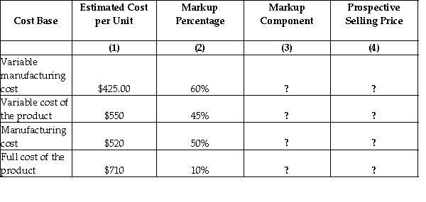 The Heritage Foundation reported the following information:   Required: Compute the markup component and the prospective selling price for each cost base at the Heritage Foundation. A) Markup components for each cost base: $255;$247.50;$260;$71 Prospective selling price for each cost base: $680;$797.50;$780;$781 B) Markup components for each cost base: $260;$257.50;$270;$481 Prospective selling price for each cost base: $690;$797.50;$785;$785 C) Markup components for each cost base: $265;$262.50;$275;$491 Prospective selling price for each cost base: $700;$825.50;$795;$790 D) Markup components for each cost base: $270;$262.50;$280;$495 Prospective selling price for each cost base: $705: $830.50;$800;$795 E) Markup components for each cost base: $275;$267.50;$285;$500 Prospective selling price for each cost base: $710;$835.50;$805;$800