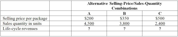 Stripe Engineering reported the following budgeted life-cycle revenues to report alternative selling-price/sales-quantity combinations:   Required: Compute the life-cycle revenues for A,B,and C. A) $500;$1,000,500;$1,110,000 B) $900,000;$1,330,000;$1,200,000 C) $925,000;$1,360,000;$1,250,000 D) $950,000;$1,360,000;$1,275,000 E) $975,000;$1,370,000;$1,285,000