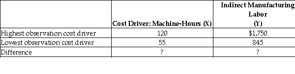 The managerial accountant at Hampson Company reported the following information:   Required: Use the high-low method to compute the difference of the Cost Driver: Machine Hours,the Difference of the Indirect Manufacturing Labor,and the slope coefficient b for each machine hour. A) 55;$855;$13.68 B) 65;$905;$13.92 C) 75;$910;$14.85 D) 85;$925;$15.65 E) 95;$950;$16.22