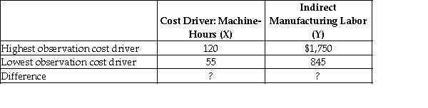 <strong>The managerial accountant at Hampson Company reported the following information: Use the high-low method to and use the highest observation of the cost driver to compute the constant a,using a slope coefficient of $13.92 per machine hour. A = y - BX At the highest observation of the cost driver,the constant,a,is:</strong> A)$75.60 B)$76.80 C)$75.62 D)$79.60 E)$81.24