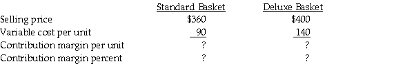 The managers at the Wicker Basket Manufacturing Mart assemble two baskets,a standard wicker basket and a deluxe wicker basket,at a plant in Virginia Beach,Virginia.Only 200 machine hours are available daily to produce the baskets.The managerial accountant reported the following information: Required Compute the contribution margin per unit and the contribution margin percentage of each basket sold.Do you have enough information to determine which basket should be sold? Show all work.