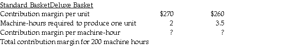 The managers at Wicker Basket Manufacturing Mart need to determine the contribution margin per machine-hour and the contribution margin per machine-hour to determine the product that maximizes the total contribution margin,and to determine which product to produce and sell. Required Compute the contribution margin per machine-hour and the total contribution margin for 200machine hours.Which basket earns the highest contribution margin? Which product maximizes total contribution margin?