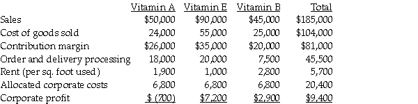 The managerial accountant at the Vitamin and Mineral Shoppe prepared the following income statement for the most current year: If the manager had discontinued the Vitamin A product line prior to this year,how would that impact the corporate profits?