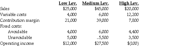 A manager at the Marina Concepts Store sells three levels of boat heaters,low,medium,and high,to house their winter boats.The managerial accountant reported the following information:   The high-level heater is operating at a loss.If the manager discontinued the high-level heater,what is the increase or decrease in operating income? What is the increase or decrease in operating income if the manager discontinued the heater and rented out the space used to store the heater for $11,000 per year? A) $800 increase;$8,500 increase B) $900 decrease;$9,200 decrease C) $1,000 increase;$9,300 increase D) $3,400 decrease;$7,600 increase E) $1,600 increase;$9,600 increase