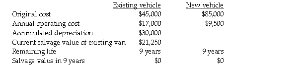 The manager at Elite Transportation Company is exploring options to determine if it is cost effective to purchase the new vehicle,or keep the existing vehicle.The new vehicle could offer a considerable amount of savings in operating costs.The manager compiled the following information:     Required: Compute the book value of the existing van and identify the irrelevant costs.If the manager purchases the new vehicle,what is the impact on operating income over the next ten years?