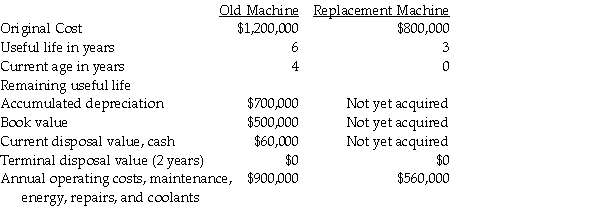 The manager at the Doughnut Factory is considering replacing the old doughnut machine with a newer model.The managerial accountant provided the following information:     Required: Discuss whether the following costs are relevant or irrelevant costs: Book value Current disposal value on old machine Cost of new machine