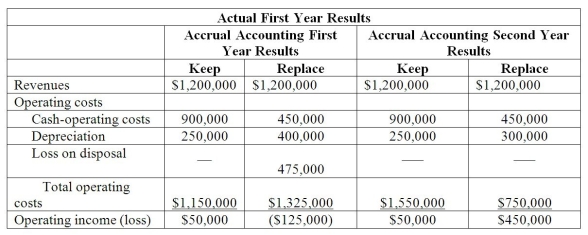 The manager at the Energy Factory reported that the old machine was not efficient.The managerial accountant provided the following information:   
