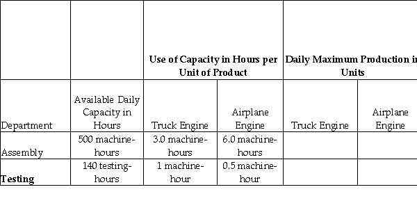 The Engine Testing Organization tests engines before they are sold to manufacturers.The available machine-hours are limited and they are released as follows:     Required: Compute the daily maximum production in units for the truck engine and the airplane engine in units that the assembly department can make if it works exclusively on truck engines,and airplane engines,respectively.Next,compute the daily maximum testing production in units for the truck engine and the airplane engine if the testing department works exclusively on each.
