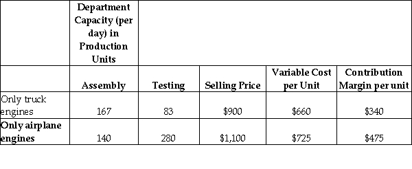 The manager at the Engine Testing Organization reported the following information:   Required: What is the linear function expressing the objective for the total contribution margin (TCM) ? A) TCM = 400S + 220B B) TCM = 220S + 340B C) TCM = $900S + $1,100B D) TCM = $660S + $725B E) TCM = $280S + $475B