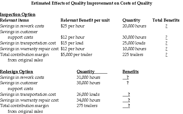 The manager at the Trailer Manufacturing plant has the option to continue to inspect,or redesign.Listed below are the estimated effects of quality improvement on costs of quality report obtained by the managerial accountant. The manager must determine and compare the inspection option,or the option to redesign. Required: Compute and compare the total contribution margins of the inspection option and the redesign option.Should the manager choose the inspection option or the redesign option? Show all work.