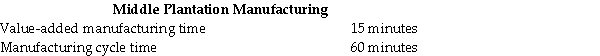 The manager at Middle Plantation Manufacturing needs to evaluate the response time improvement efforts.The manager reported the following information:   Required Compute the manufacturing cycle efficiency (MCE) at Middle Plantation Manufacturing. A) 25 % B) 30 % C) 35 % D) 45 % E) 75 %