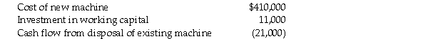<strong>Cutting Edge Concrete (CEC)set the industry standard for high-performance concrete from the company's conception in 2008 until 2012.New environmentally beneficial innovations opened a new marketing arena for concrete manufacturers in 2008,with concrete mixes that reduced pollution caused by traffic. In Stage I,the project-identification stage,CEC determined that green construction ensured the company remained competitive in industry. In Stage II,the information-gathering stage,CEC contracted a cost-benefit analysis and cost-effectiveness analysis to measure the effect that adoption of new technology would have on revenue.CEC finds that the after-tax initial investment for the machine is $410,000 and the machines have a useful life of 8 years.Cash inflows are estimated to cost $11,000 and $21,000 from the disposal of old machine is $21,000.   Required Compute the net initial investment for the machine.</strong> A)$300,000 B)$400,000 C)$500,000 D)$600,000 E)$700,000 <div style=padding-top: 35px> 