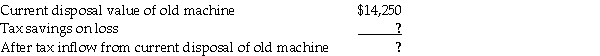 The manager at the Alexandria Environmental Services reported $14,250 as the current disposal value of an old machine.The loss on the disposal of the old machine is $50,000.The tax rate is 42%.The managerial accountant provided the following information: Alexandria Environmental Service   Required Compute the tax savings on the loss and the after tax inflow from current disposal of the old machine.Show all work.<div style=padding-top: 35px> 