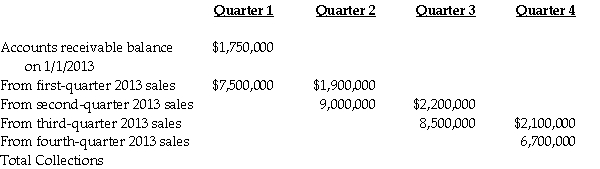 The managerial accountant at Portsmouth Manufacturing reported the following information: Schedule for Cash Collection     Required Compute the total collections for each quarter in the schedule for cash collection.