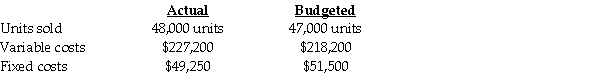 Laurel Corporation used the following data to evaluate their current operating system.The company sells items to $30 each and used a budgeted selling price $30 per unit.   Required: Compute the static-budget variance of revenues,the static-budget variance of variable costs,and the static-budget variance of operating income. A) $30,000 F;$9,000 U;$23,250 F B) $32,000 U;$9,100 F;$23,400 F C) $33,000 F;$9,150 F;$23,410 F D) $33,100 F;$9,200 U;$23,420 U E) $33,200 U;$9,250 F;$23,430 F