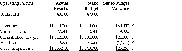 A Explanation: A)Static-budget variance of revenues [(48,000 units × $30)- (47,000 × $30)] = $30,000 F Static-budget variance of variable costs [($227,200 - $218,200)] = $9,000 U  