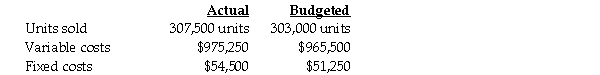 Greenhouse Corporation used the following data to evaluate their current operating system.The company sells items for $12 each and had used a budgeted selling price of $13 per unit.   Required Compute the static-budget variance of revenues,the static-budget variance of variable costs,and the static-budget variance of operating income. A) $200,000 F;$8,000 F;$258,000 F B) $210,000 U;$8,100 U;$259,000 U C) $205,000 F;$8,500 F;$260,000 F D) $210,000 U;$9,250 U;$261,000 F E) $249,000 U;$9,750 U;$262,000 U