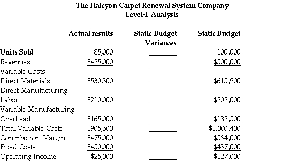 The managerial accountant prepared the following Level-1 analysis for The Halcyon Carpet renewal system company:   Required Compute the static-budget variances of (a) units sold; (b) revenues; (c) direct materials; (d) direct manufacturing labor; (e) variable manufacturing overhead; (f) total variable costs; (g) contribution margin; (h) fixed costs; (i) operating income. A) (a) 15,000, (b) $75,000,U, (c) $85,600, (d) $8,000,U, (e) $17,500, (f) $95,100,F, (g) $89,000, (h) $13,000,U, (i) $102,000,U. B) (a) 17,000, (b) $80,000,F, (c) $92,300, (d) $6,000,U, (e) $12,600, (f) $98,100,U, (g) $93,000, (h) $15,000,F, (i) $112,000,F. C) (a) 13,000, (b) $85,000,F, (c) $95,000, (d) $4,000,F, (e) $14,300, (f) $103,000,F, (g) $95,000, (h) $108,000,U, (i) $135,000,U D) (a) 16,000 (b) $85,000,F, (c) $64,200, (d) $18,000,U, (e) $7,000, (f) $113,000,F, (g) $75,000, (h) $78,000,U, (i) $103,000,F. E) (a) 9,000, (b) $54,000,F, (c) $68,000, (d) $12,000,U, (e) $23,000, (f) $110,500,U, (g) $63,000, (h) $92,000,F, (i) $100,000,U.