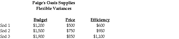 Paige's Oasis Supplies,a backyard and garden super-store,has retained an accountant to assess the variances in their budget for more efficient ordering and sale practices.The accountant compiled the following data:   Required Compute the actual amount spent on Sod 1,Sod 2,and Sod 3. A) $1,300,U;$1,140,F;$1,450,U B) $1,100,F;$1,270,U;$1,650,F C) $1,360,U;$1,040,F;$1,350,F D) $1,200,U;$1,000,F;$1,600,F E) $1,850,U;$1,700,U;$1,988,U